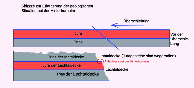 Überschiebung